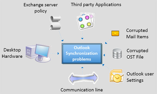 Outlook OST to PST convertor
